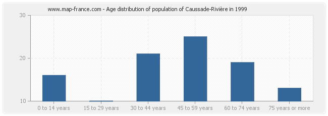 Age distribution of population of Caussade-Rivière in 1999