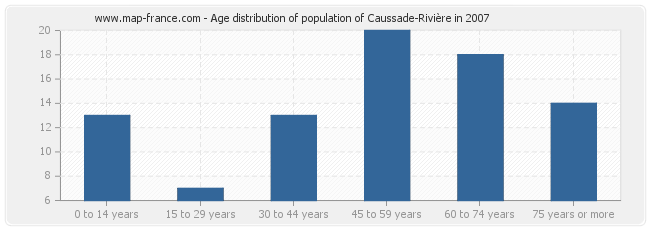 Age distribution of population of Caussade-Rivière in 2007