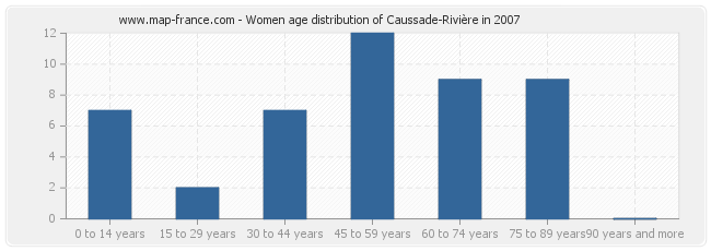 Women age distribution of Caussade-Rivière in 2007