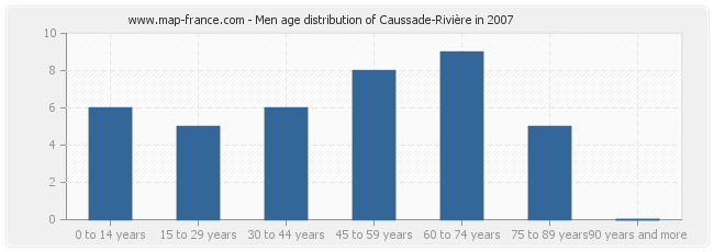 Men age distribution of Caussade-Rivière in 2007
