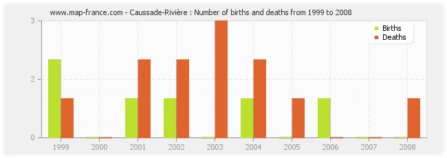 Caussade-Rivière : Number of births and deaths from 1999 to 2008
