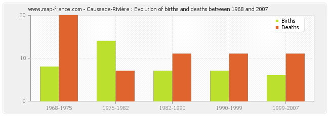Caussade-Rivière : Evolution of births and deaths between 1968 and 2007