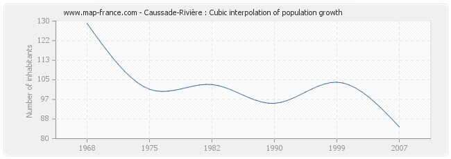 Caussade-Rivière : Cubic interpolation of population growth