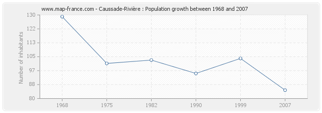 Population Caussade-Rivière