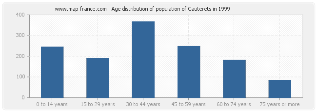 Age distribution of population of Cauterets in 1999