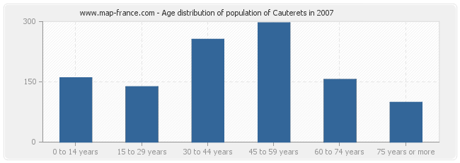 Age distribution of population of Cauterets in 2007