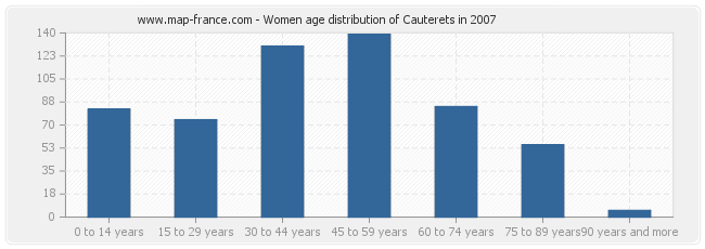 Women age distribution of Cauterets in 2007