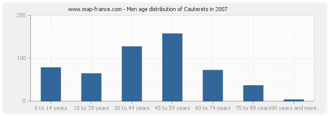 Men age distribution of Cauterets in 2007