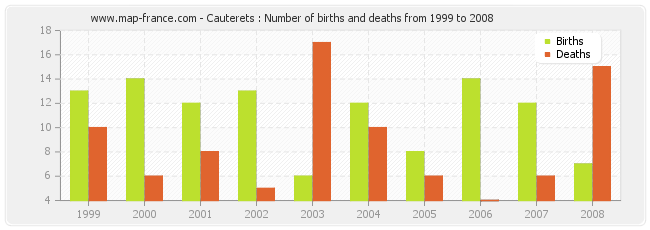 Cauterets : Number of births and deaths from 1999 to 2008