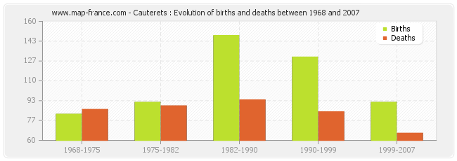 Cauterets : Evolution of births and deaths between 1968 and 2007