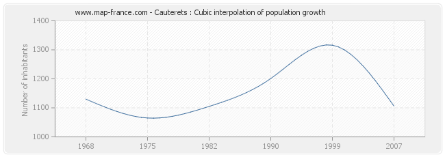 Cauterets : Cubic interpolation of population growth
