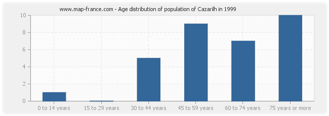 Age distribution of population of Cazarilh in 1999