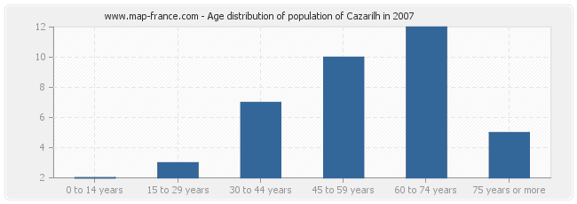 Age distribution of population of Cazarilh in 2007