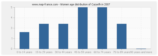 Women age distribution of Cazarilh in 2007