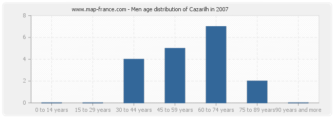 Men age distribution of Cazarilh in 2007