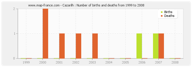 Cazarilh : Number of births and deaths from 1999 to 2008