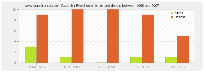 Cazarilh : Evolution of births and deaths between 1968 and 2007