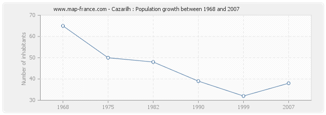 Population Cazarilh