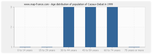 Age distribution of population of Cazaux-Debat in 1999