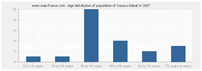 Age distribution of population of Cazaux-Debat in 2007