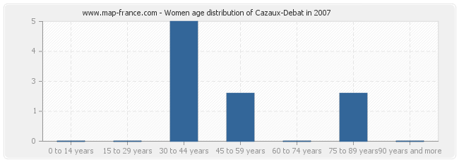 Women age distribution of Cazaux-Debat in 2007