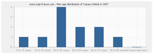 Men age distribution of Cazaux-Debat in 2007