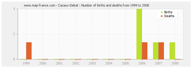 Cazaux-Debat : Number of births and deaths from 1999 to 2008