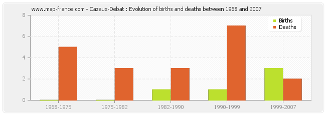 Cazaux-Debat : Evolution of births and deaths between 1968 and 2007