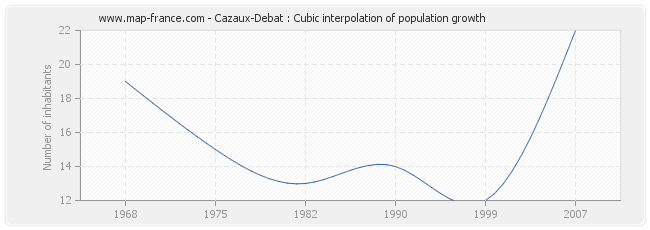 Cazaux-Debat : Cubic interpolation of population growth