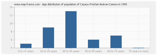 Age distribution of population of Cazaux-Fréchet-Anéran-Camors in 1999