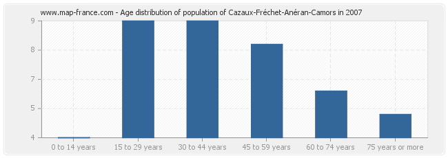 Age distribution of population of Cazaux-Fréchet-Anéran-Camors in 2007