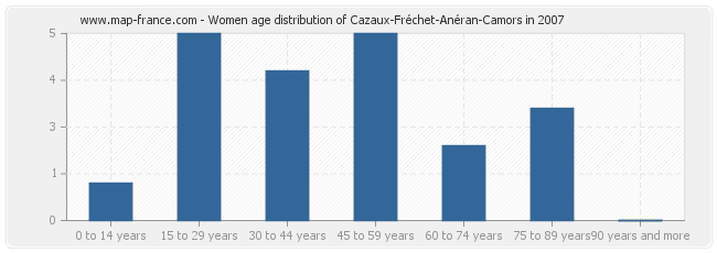 Women age distribution of Cazaux-Fréchet-Anéran-Camors in 2007