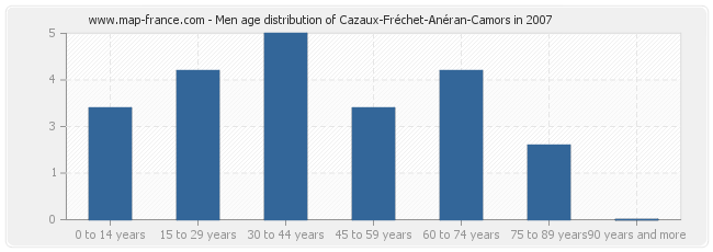 Men age distribution of Cazaux-Fréchet-Anéran-Camors in 2007
