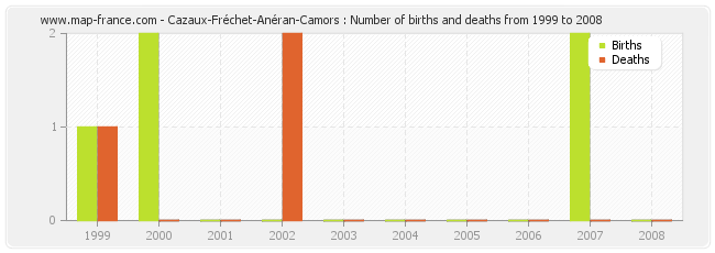 Cazaux-Fréchet-Anéran-Camors : Number of births and deaths from 1999 to 2008