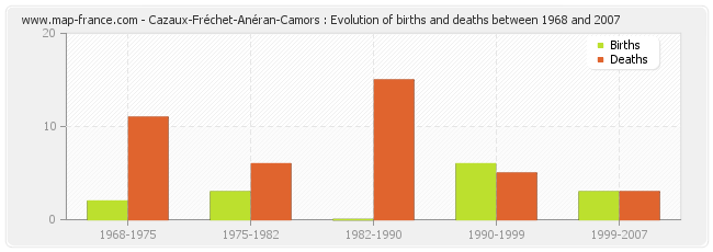 Cazaux-Fréchet-Anéran-Camors : Evolution of births and deaths between 1968 and 2007