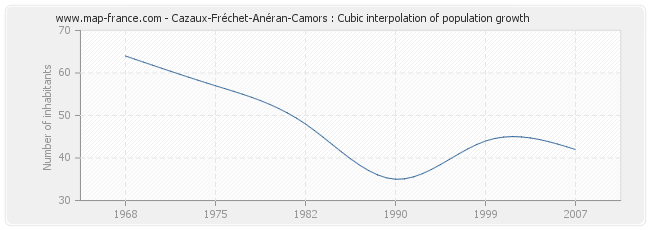 Cazaux-Fréchet-Anéran-Camors : Cubic interpolation of population growth