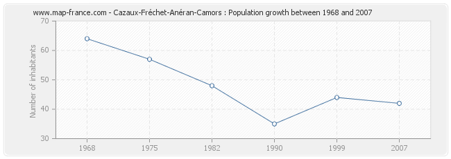 Population Cazaux-Fréchet-Anéran-Camors