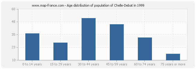 Age distribution of population of Chelle-Debat in 1999