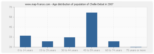 Age distribution of population of Chelle-Debat in 2007