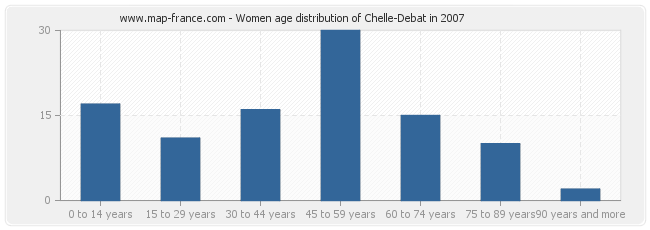 Women age distribution of Chelle-Debat in 2007