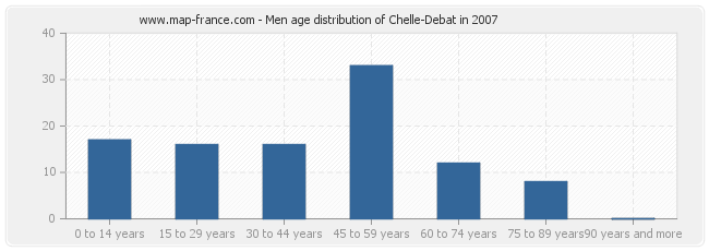 Men age distribution of Chelle-Debat in 2007