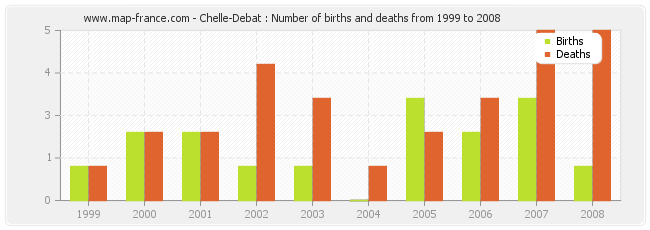 Chelle-Debat : Number of births and deaths from 1999 to 2008