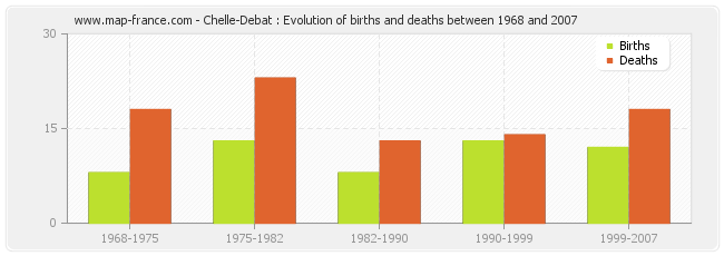 Chelle-Debat : Evolution of births and deaths between 1968 and 2007