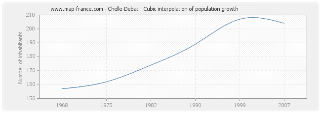 Chelle-Debat : Cubic interpolation of population growth