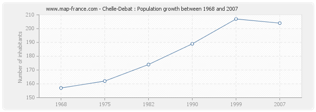Population Chelle-Debat