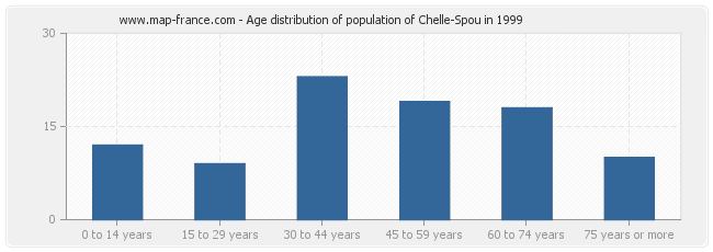 Age distribution of population of Chelle-Spou in 1999