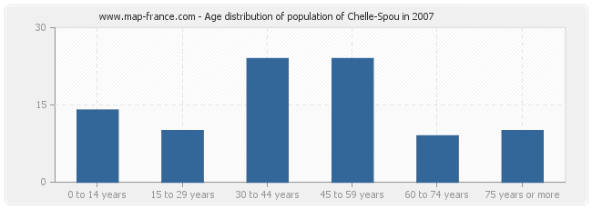 Age distribution of population of Chelle-Spou in 2007