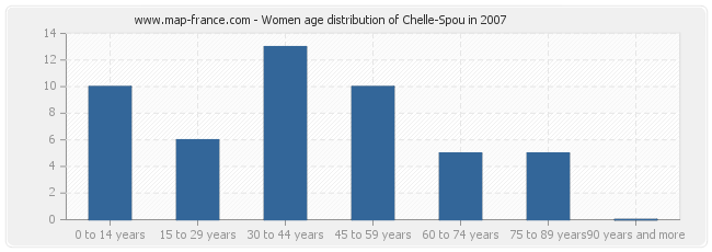 Women age distribution of Chelle-Spou in 2007