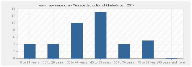 Men age distribution of Chelle-Spou in 2007