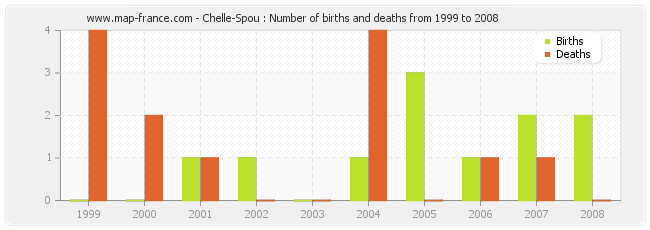 Chelle-Spou : Number of births and deaths from 1999 to 2008